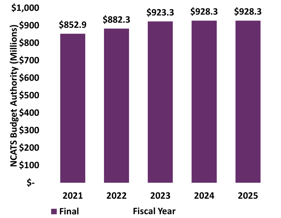 Bar chart displaying the NCATS budget in millions from years 2021 through 2025. 2021: $852.9; 2022: $882.3; 2023: $923.3; 2024: $928.3; 2025: $928.3