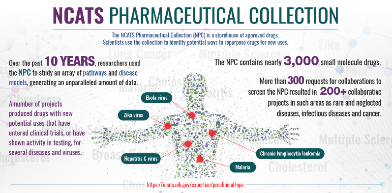 The NCATS Pharmaceutical Collection (NPC) is a storehouse of approved drugs. Scientists use the collection to identify potential ways to repurpose drugs for new uses. Over the past 10 years, researchers used the NPC to study an array of pathways and disease models, generating an unparalleled amount of data. A number of projects produced drugs with new potential uses that have entered clinical trials, or have shown activity in testing, for several diseases and viruses. The NPC contains nearly 3,000 small molecule drugs. More than 300 requests for collaborations to screen the NPC resulted in 200 plus collaborative projects in such areas as rare and neglected diseases, infectious diseases and cancer. Illustration of a human body surrounded by names of several diseases that point to a specific location in the body.