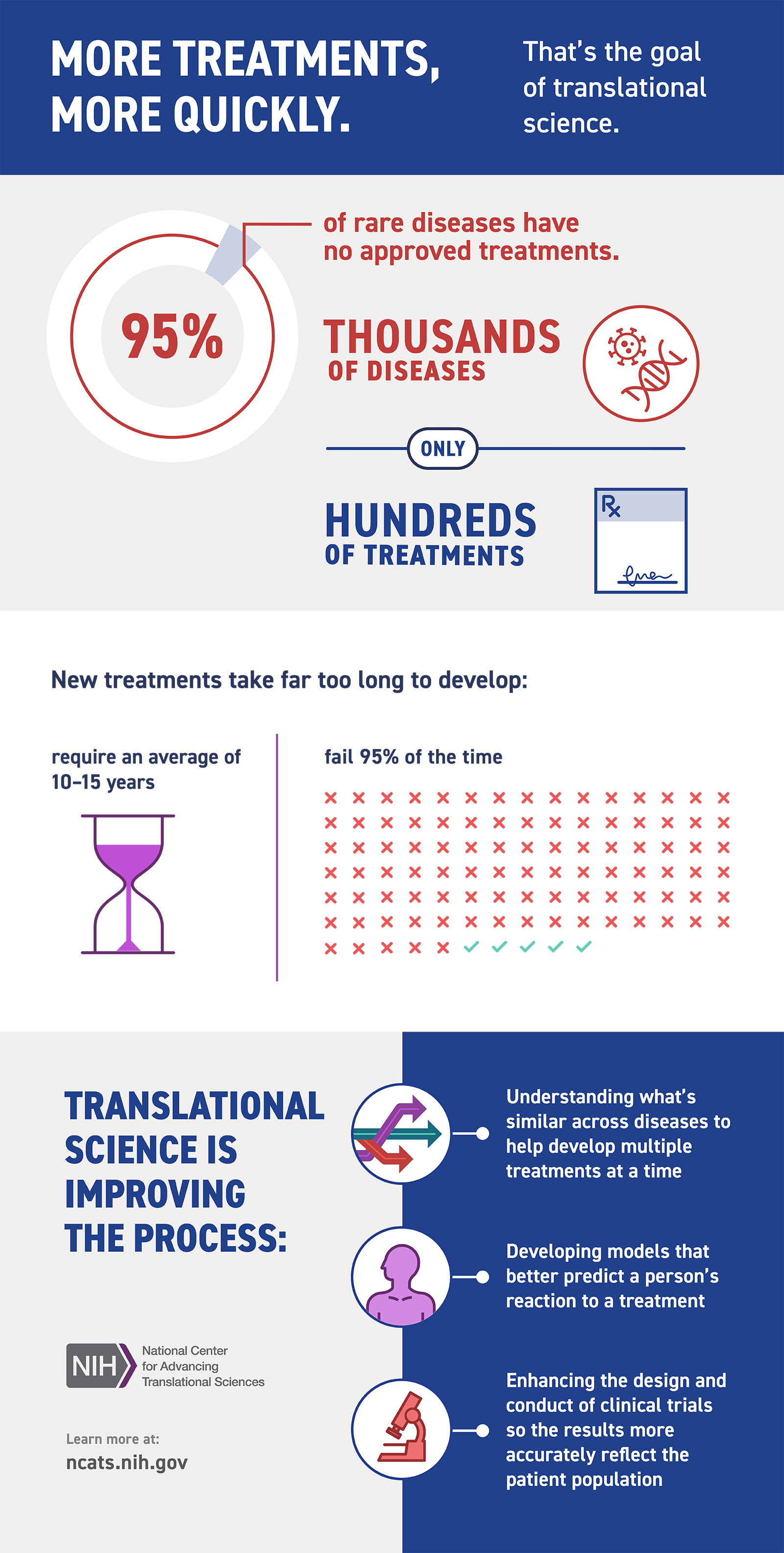 Infographic displaying the badges that represent the eight Translational Science Principles.