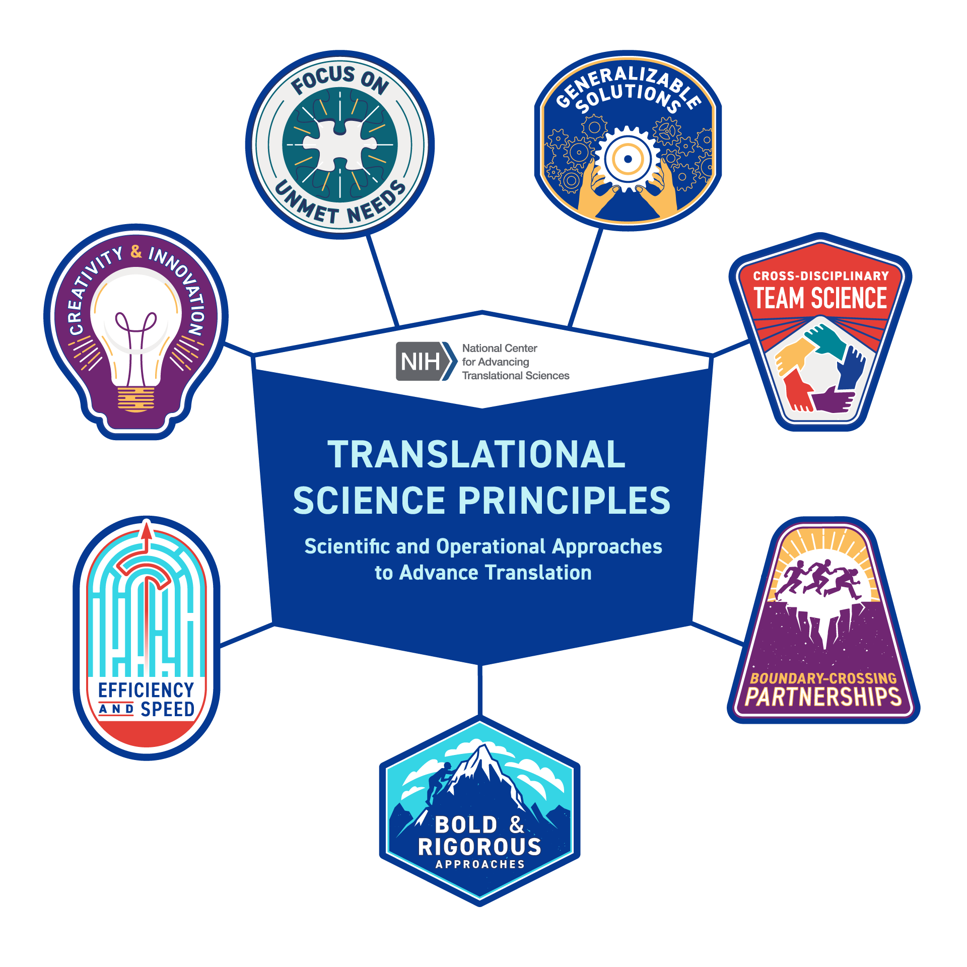 Infographic displaying the badges that represent the seven Translational Science Principles.